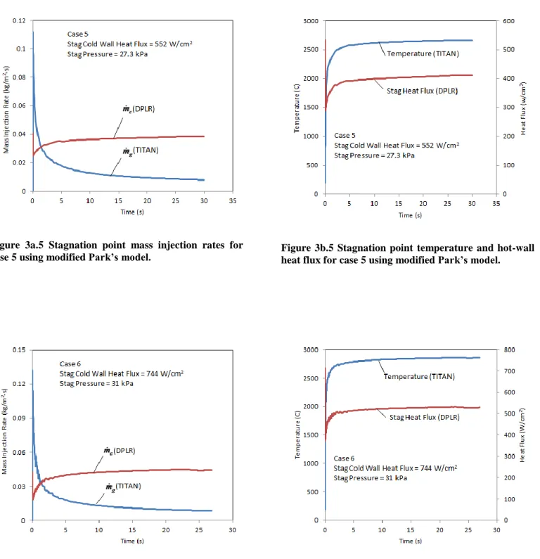Figure  3a.5  Stagnation  point  mass  injection  rates  for 