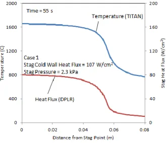 Figure  4a.1  Mass  injection  rate  distributions  using  modified Park’s model for case 1