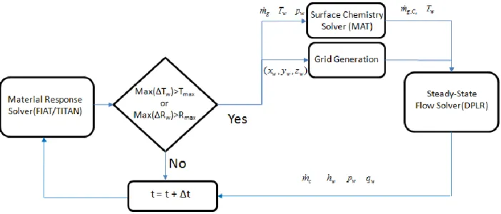 Figure 1. Explicit surface thermochemistry and shape change coupling methodology. 