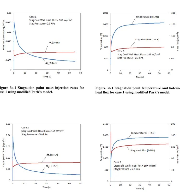 Figure  3a.1  Stagnation  point  mass  injection  rates  for  case 1 using modified Park’s model