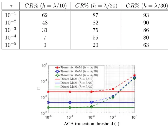 Table 1. Memory compression ratio (32) for thefor the dielectric sphere excitation problem with diﬀerent mesh densities ( H-matrix accelerated MoM solution of the SVS-EFIEh = λ/10, λ/20, and λ/30).