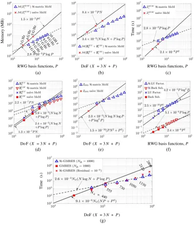 Figure 9. Scaling behavior of bothfor the dielectric sphere with mesh density H-matrix (dashed lines) and direct (solid lines) MoM SVS-EFIE h = λ/10 across the frequency range from 4 GHz to 10 GHz.