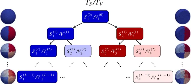 Figure 2. Hierarchical partitioning of RWG basis/testing functions for surface mesh and piece-wisebasis/testing functions for volume mesh into an L-level hierarchy of clusters.TS and TV representsurface and volume cluster trees, respectively.