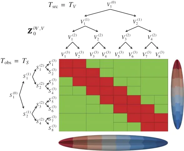 Figure 3. HfromT-matrix representation of the volume-to-surface MoM impedance matrix ZZZ∂V,V0arising TS×V interaction tree
