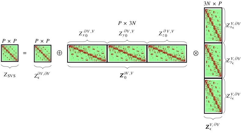 Figure 4. Assembly ofZformatted multiplication and addition (8) required by a ZSVS MoM H-matrix from the individual H-matrices of SVS-EFIE operators:∂V,∂Vϵarising from TS×S interaction tree, ZZZ∂V,V0arising from TS×V , and ZZZV,∂Vϵarising from TV ×S via H-LU based direct solution of the SVS-EFIE.