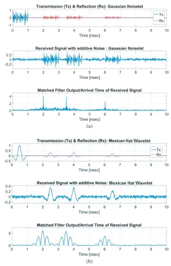 Figure 3. Arbitrary multiple target detection by using (a) random Gaussian noiselet, and (b) Mexicanhat wavelet.