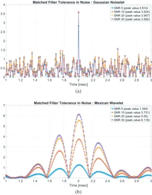 Figure 4. Performance under various SNR values for (a) random Gaussian noiselet, and (b) Mexicanhat wavelet.
