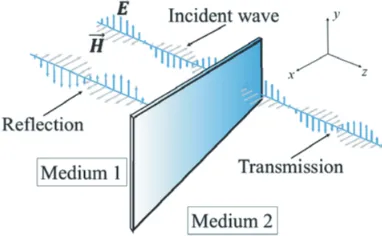 Figure 6.Wave propagation on interfaces forreﬂection data collection scheme.