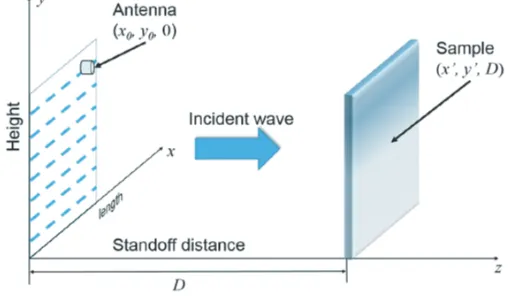 Figure 7. SAR NDT scanning geometry.