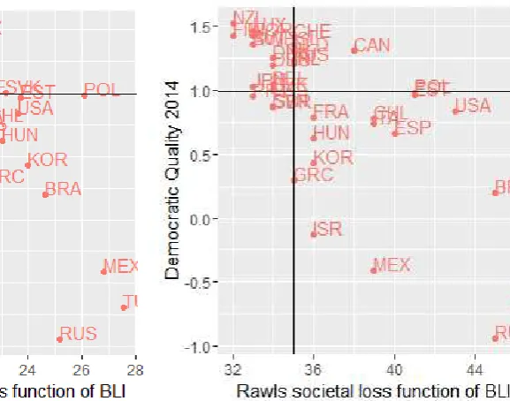 Figure 1 relation between the societal loss functions of BLI and ‘Freedom to make life choices’(The cross represents the average values)  