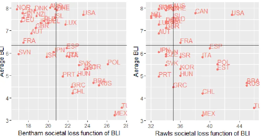 Figure 4 relation between the societal loss functions of BLI and the average BLI’ (The cross represents the average values) 