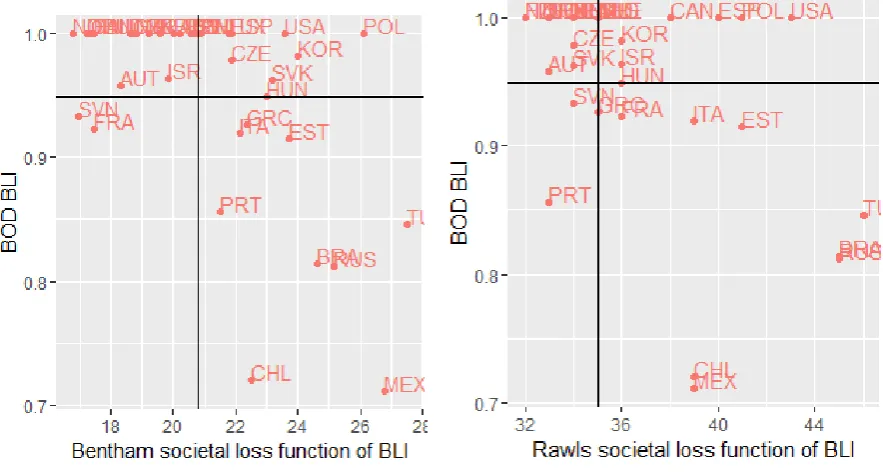 Figure 5 relation between the societal loss functions of BLI and the BOD BLI’ (The cross represents the average values) 