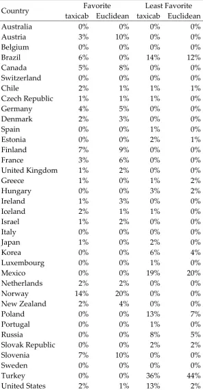 Table 5 Share of individuals ranking the country first and last 