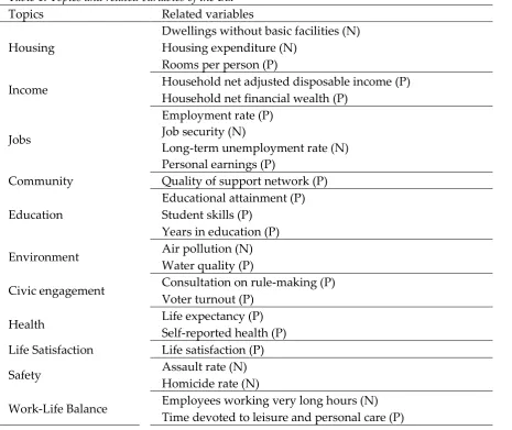 Table 1: Topics and related variables of the BLI 