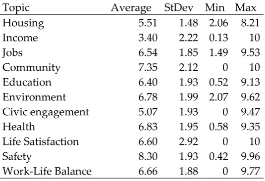 Table 2. Summary of the topic values  