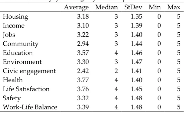 Table 3: Summary of the Weights for each Topic 