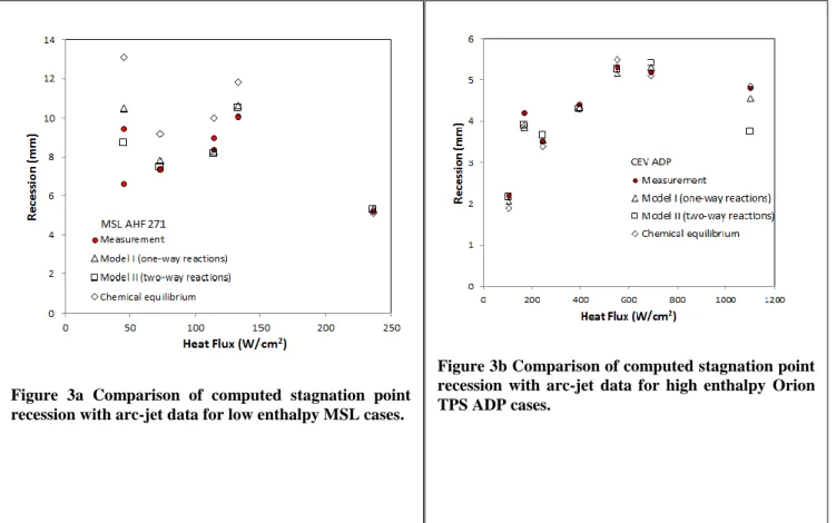 Figure  3a  Comparison  of  computed  stagnation  point  recession with arc-jet data for low enthalpy MSL cases