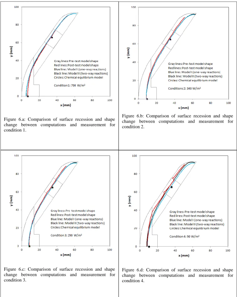 Figure  6.a:  Comparison  of  surface  recession  and  shape  change  between  computations  and  measurement  for  condition 1
