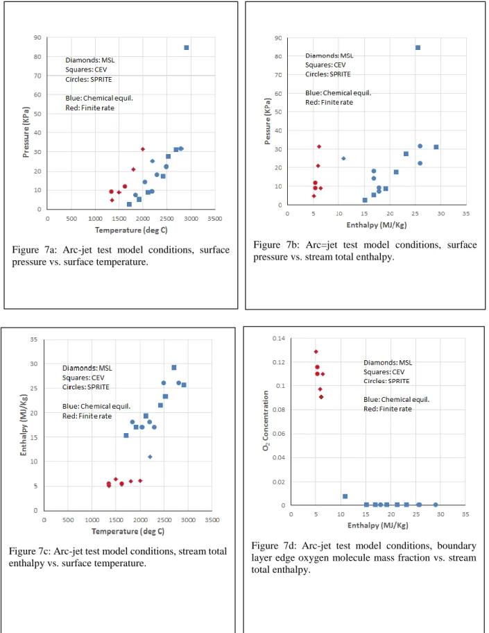 Figure  7a:  Arc-jet  test  model  conditions,  surface  pressure vs. surface temperature