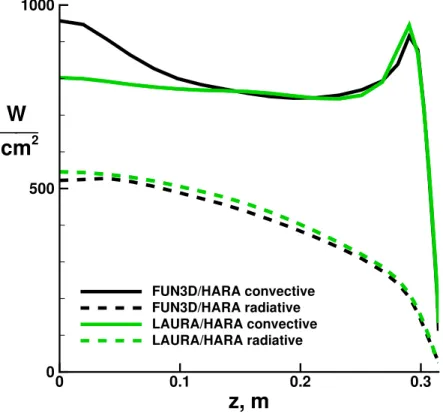 Figure 4. Surface convective and radiative heat transfer rates from present FUN3D/HARA coupling, using mixed-element mesh, and LAURA/HARA coupling results of reference 3.