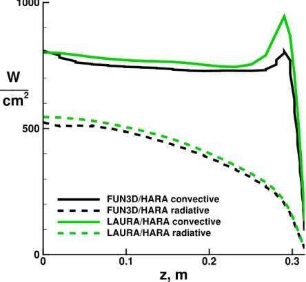 Figure 5. Surface convective and radiative heat transfer rates from present FUN3D/HARA coupling, using tetrahedral mesh, and LAURA/HARA coupling results of reference 3.
