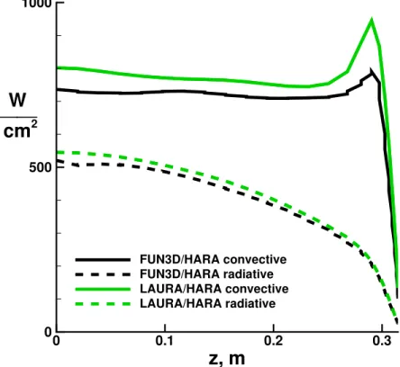 Figure 6. Surface convective and radiative heat transfer rates from present FUN3D/HARA coupling, using tetrahedral mesh with decreased eigenvalue limiting, and LAURA/HARA coupling results of reference 3.