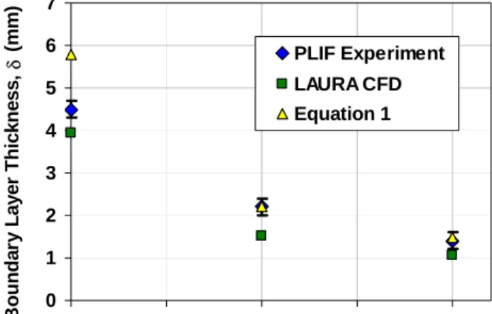 Figure 8. Comparison of measured and calculated boundary  layer thicknesses.  Measurements were taken 92 mm downstream  of the leading edge of the flat plate (the location of the trip) on  the run with no trip inserted