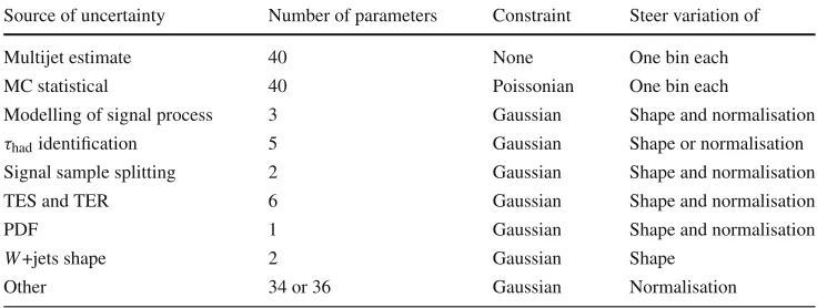 Table 5 Summary of nuisanceparameters related to systematicuncertainties considered in theﬁts that extract the τpolarisation when combiningthe two channels