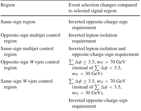 Table 3 Summary of the control regions used for the background esti-mates