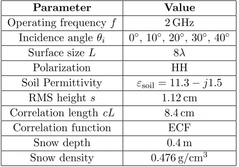 Table 1. Parameter values used in the HFSS simulation for a three-layered structure with a roughsnow-ground interface.