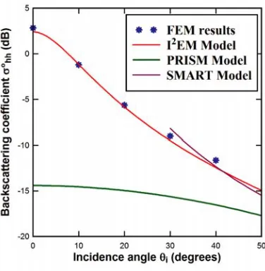 Figure 8. The backscattering coeﬃcient as function of the incidence angle for the parameter valuesshown in Table 1 with a comparison with theoretical models.