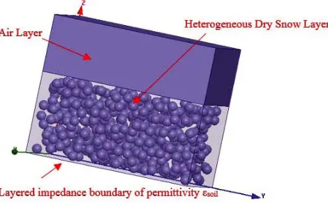 Figure 9.(a) Statistical distribution of theground media for a snow density = 0HHof the retrieved permittivity of snow with density = 0 HH-polarized backscattering coeﬃcient for air-snow-.5 g/cm3 with parameter values found in Table 1