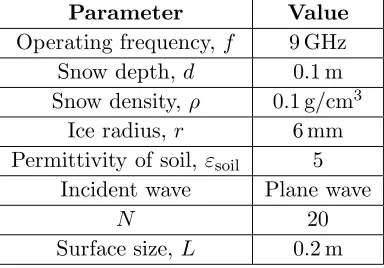 Figure 11.The calculated backscattering coeﬃcient as a function of the incidence angle at H-polarization.