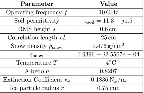 Table 5. Parameter values used in the forward theoretical simulation at X-band.