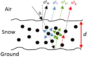 Figure 1. Scattering contributions for air-snow-ground multi-layered structure with rough interfacesand heterogeneous snow mixture.