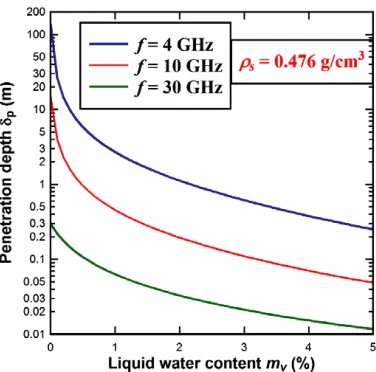 Figure 2. Penetration depth changes with the amount of liquid water content at 4 GHz, 10 GHz, and30 GHz.