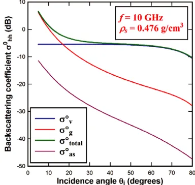 Figure 4.Computations of the co-polarizedvolume, soil, and total backscattering coeﬃcientseparately.