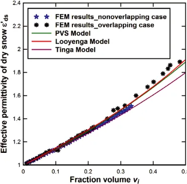 Figure 5. Schematics of the simulation setup. (a) The simulation model of dry snow with perfectelectric boundary conditions