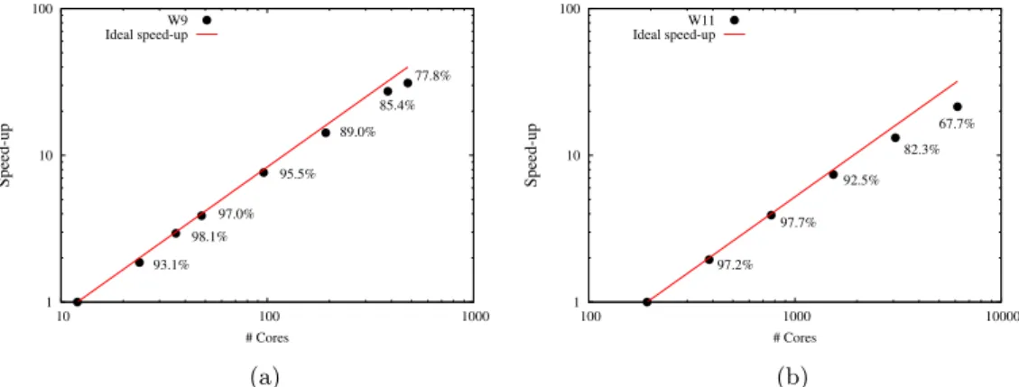 Fig. 4. Parallel scaling of (a) 9th- and (b) 11th-order iLES for the TGV case on 128  3  and 1024  3  meshes, respectively