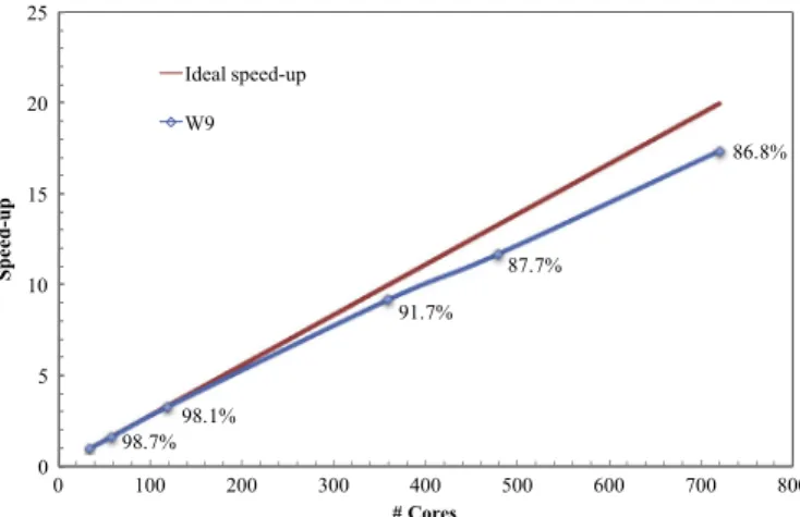 Fig. 6. iLES speed-up for the 9th-order WENO scheme for the supersonic TBL case. 