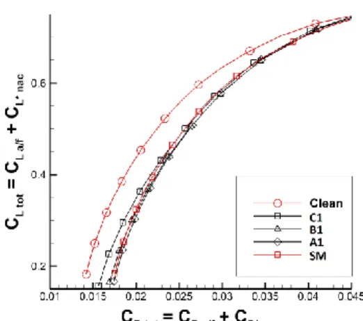 Fig.  14  Lift-drag  polar  for  CRM  aircraft  without  (Clean)  and  with engines (C1/B1/A1), compared with drag polar created  as  superposition  (SM)  of  clean  wing  and  isolated  engines  data (SM); 