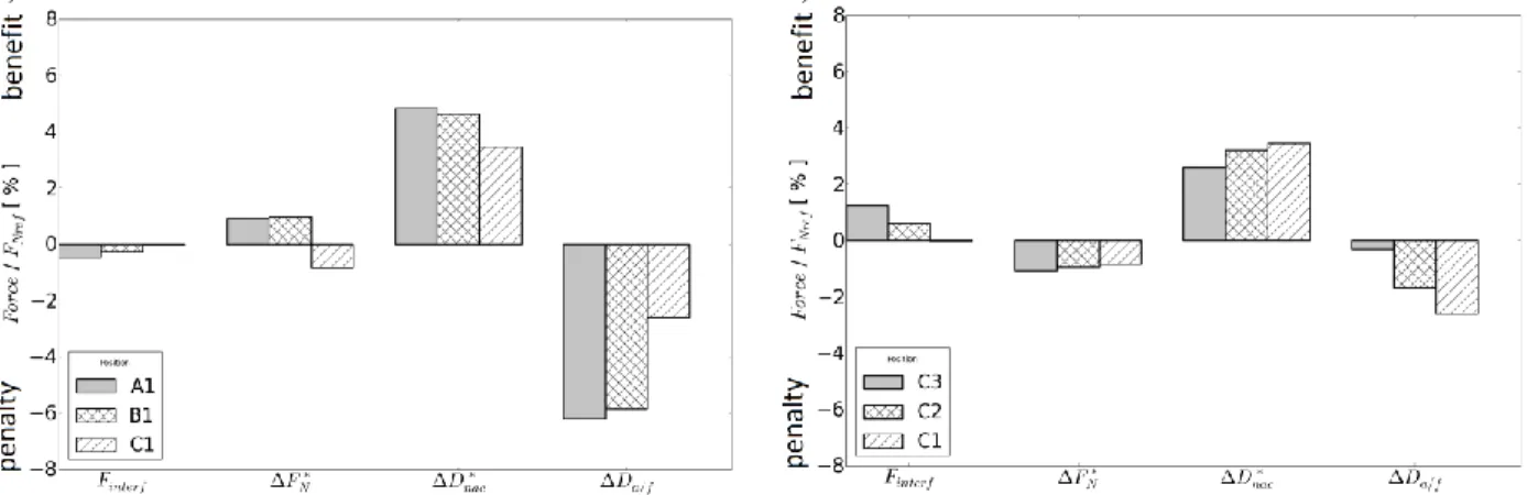 Fig. 19 Break down of the overall  interference force into the interference in to the modified thrust (