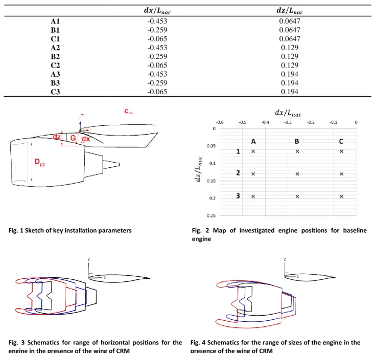 Table 1 Matrix of vertical and horizontal positions of the fan cowl trailing edge  