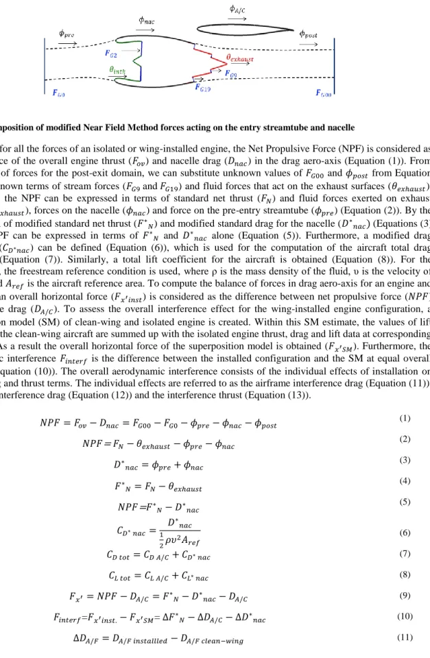 Fig. 7 Decomposition of modified Near Field Method forces acting on the entry streamtube and nacelle 