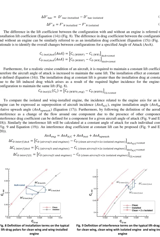 Fig. 8 Definition of installation terms on the typical  lift-drag polars for clean wing and wing-installed 