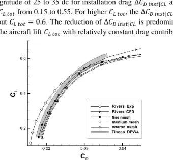 Fig. 11 Installation drag coefficient ( ∆