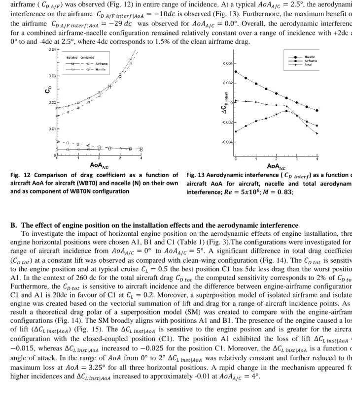 Fig. 13 Aerodynamic interference ( 