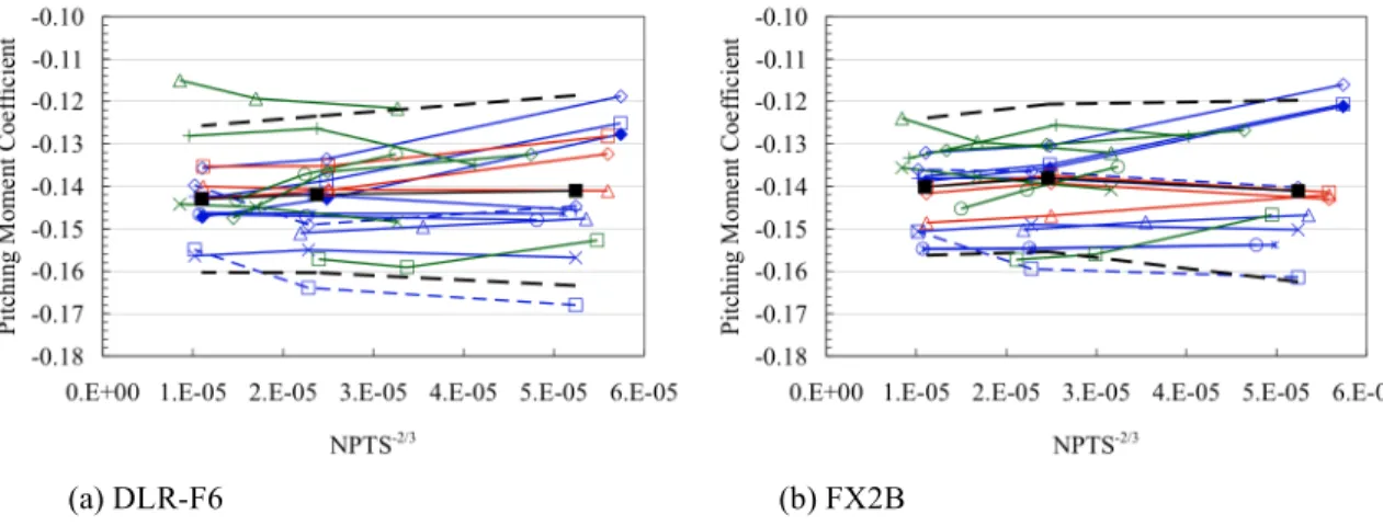 Figure 8.  Grid convergence of pitching moment coefficient including mean and scatter limits