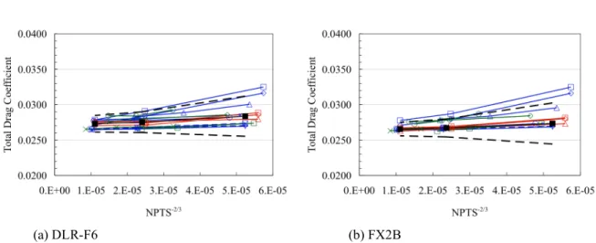 Figure 9.  Comparison of total drag coefficient for core solutions including median and scatter limits