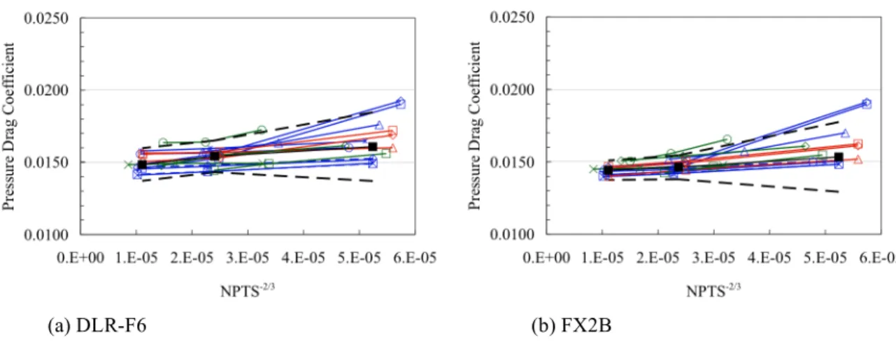 Figure 10. Comparison of pressure drag coefficient for core solutions including median and scatter limits